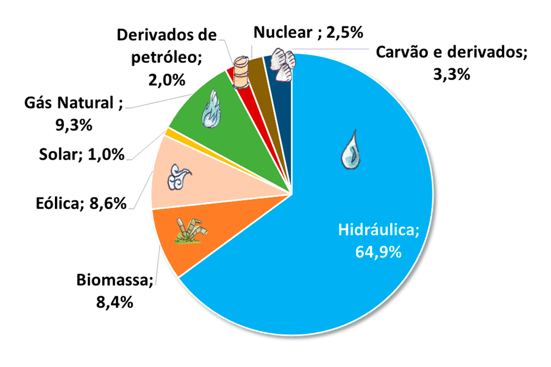 Como é a matriz energética brasileira?
